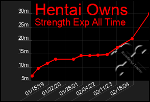 Total Graph of Hentai Owns