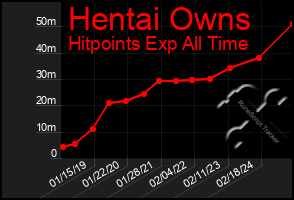 Total Graph of Hentai Owns