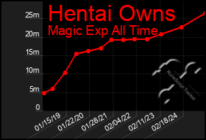 Total Graph of Hentai Owns