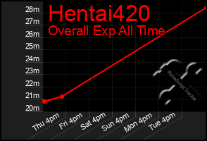 Total Graph of Hentai420