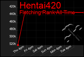 Total Graph of Hentai420