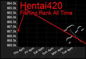 Total Graph of Hentai420