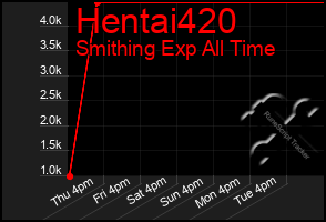 Total Graph of Hentai420