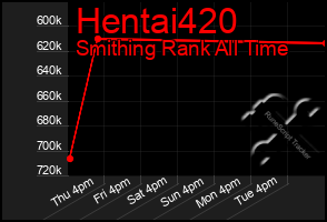 Total Graph of Hentai420