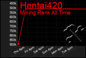 Total Graph of Hentai420
