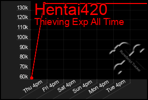 Total Graph of Hentai420