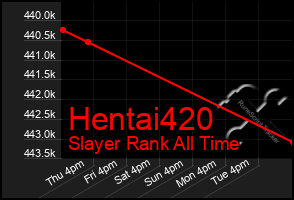 Total Graph of Hentai420