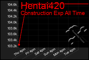 Total Graph of Hentai420