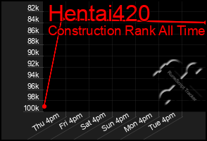 Total Graph of Hentai420