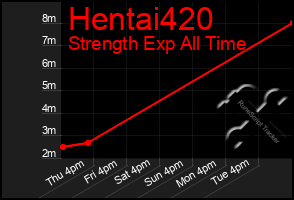 Total Graph of Hentai420