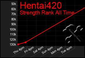 Total Graph of Hentai420