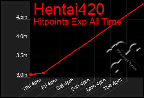 Total Graph of Hentai420