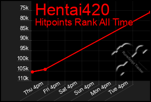 Total Graph of Hentai420