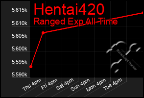 Total Graph of Hentai420