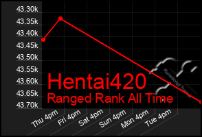 Total Graph of Hentai420