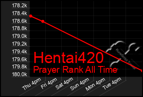 Total Graph of Hentai420