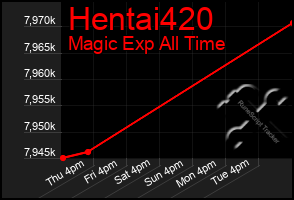 Total Graph of Hentai420
