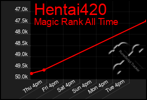 Total Graph of Hentai420