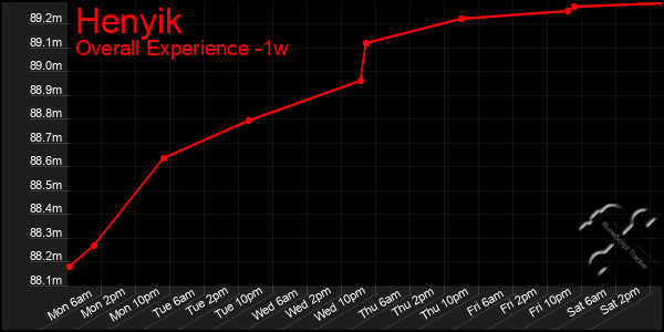 Last 7 Days Graph of Henyik