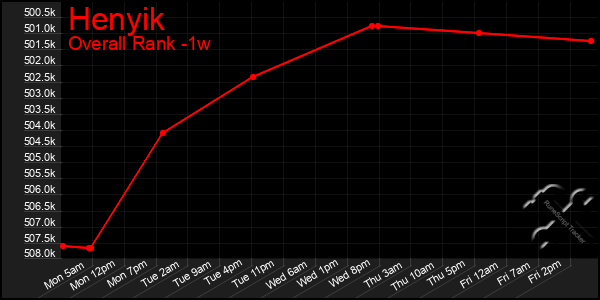 Last 7 Days Graph of Henyik