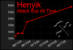 Total Graph of Henyik