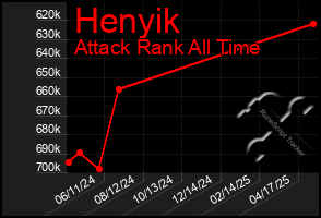 Total Graph of Henyik