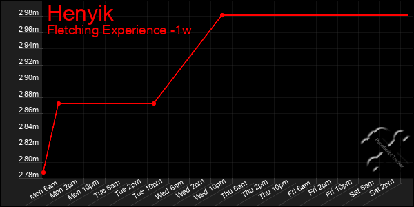 Last 7 Days Graph of Henyik