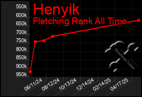 Total Graph of Henyik