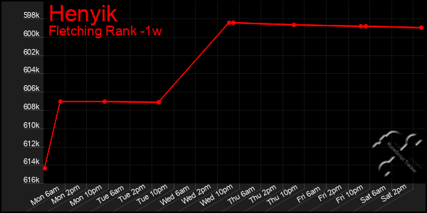 Last 7 Days Graph of Henyik