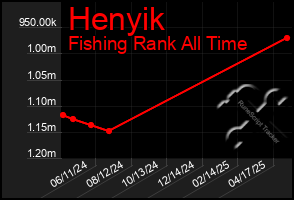 Total Graph of Henyik