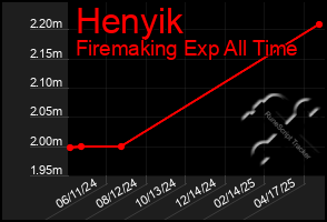 Total Graph of Henyik