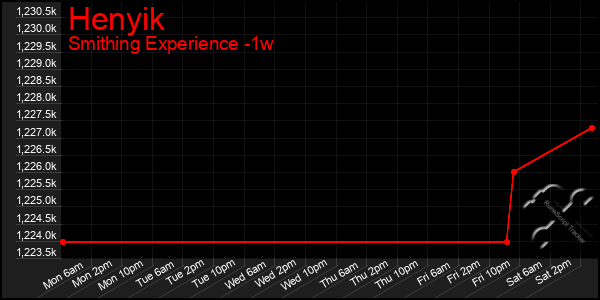 Last 7 Days Graph of Henyik