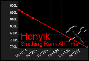 Total Graph of Henyik