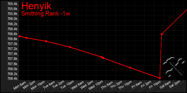 Last 7 Days Graph of Henyik