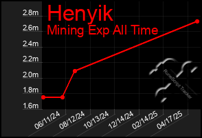 Total Graph of Henyik