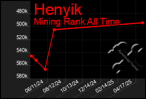 Total Graph of Henyik