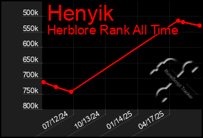 Total Graph of Henyik