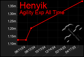 Total Graph of Henyik