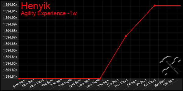 Last 7 Days Graph of Henyik