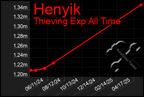 Total Graph of Henyik