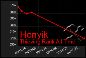 Total Graph of Henyik