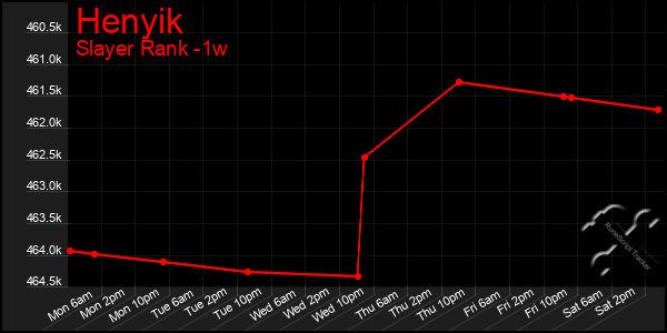 Last 7 Days Graph of Henyik
