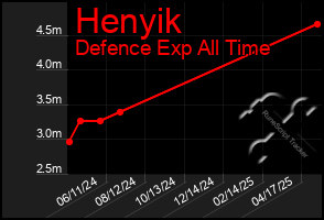 Total Graph of Henyik