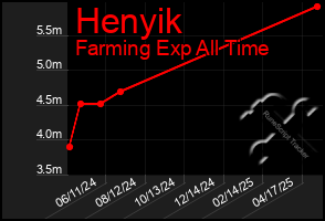 Total Graph of Henyik