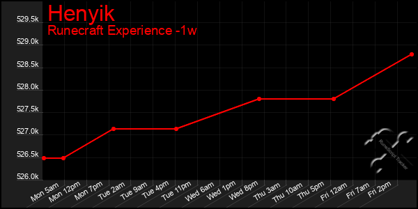Last 7 Days Graph of Henyik