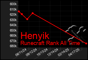Total Graph of Henyik