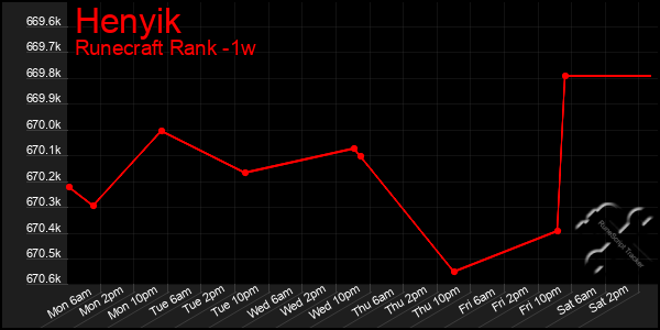Last 7 Days Graph of Henyik