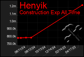 Total Graph of Henyik
