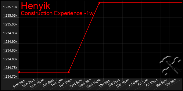 Last 7 Days Graph of Henyik