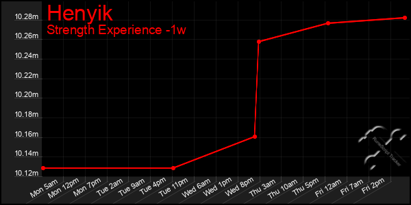 Last 7 Days Graph of Henyik